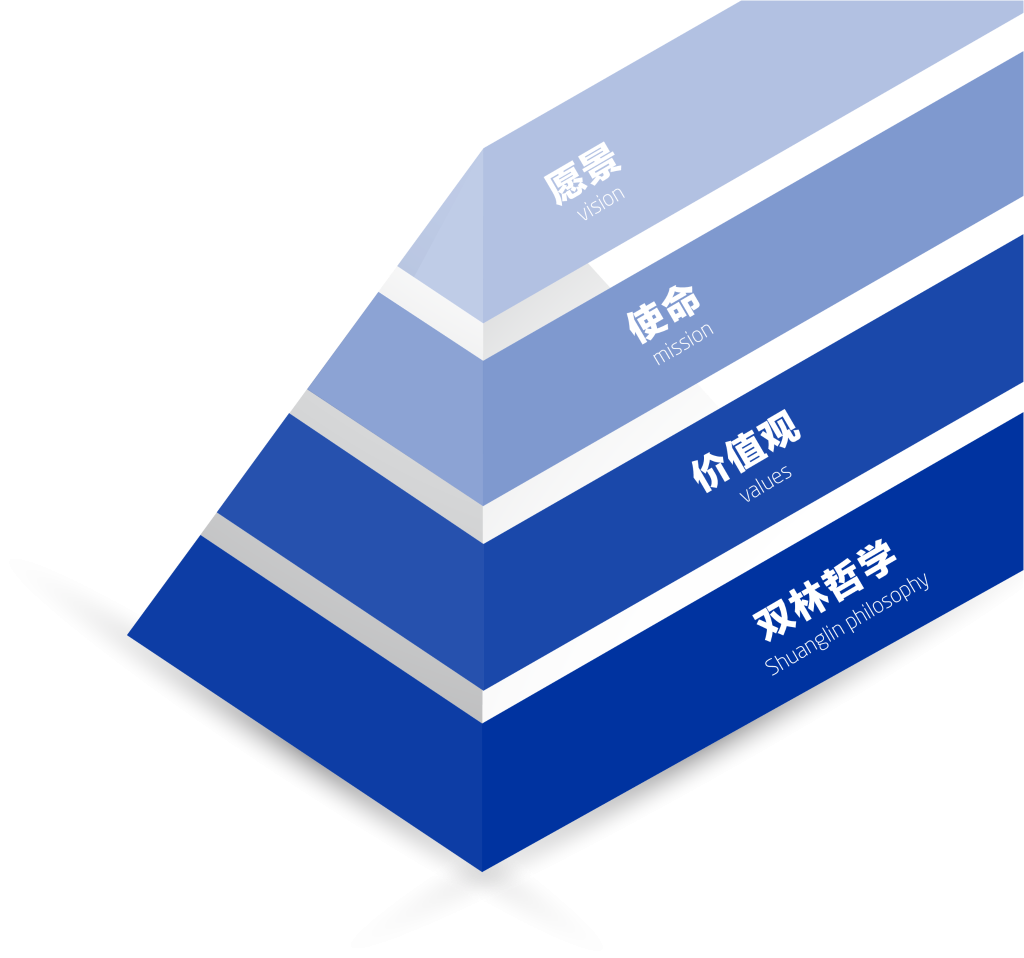 心博官方网站_心博（中国）文化理念“金字塔”